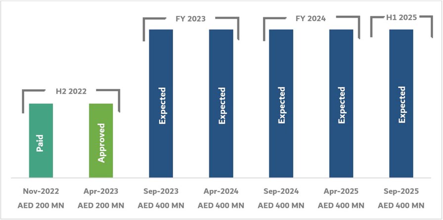 TECOM Group Annual General Assembly Meeting Charts