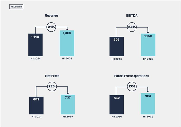 TECOM Group H1 2025 Performance